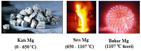 SAF MAGNEZYUM FAZ * Bir atmosfer basınç altındaki saf magnezyum metali, oda sıcaklığında katı fazdadır. * 650 C nin üzerine ısıtıldığında magnezyum sıvı faz haline geçmektedir.