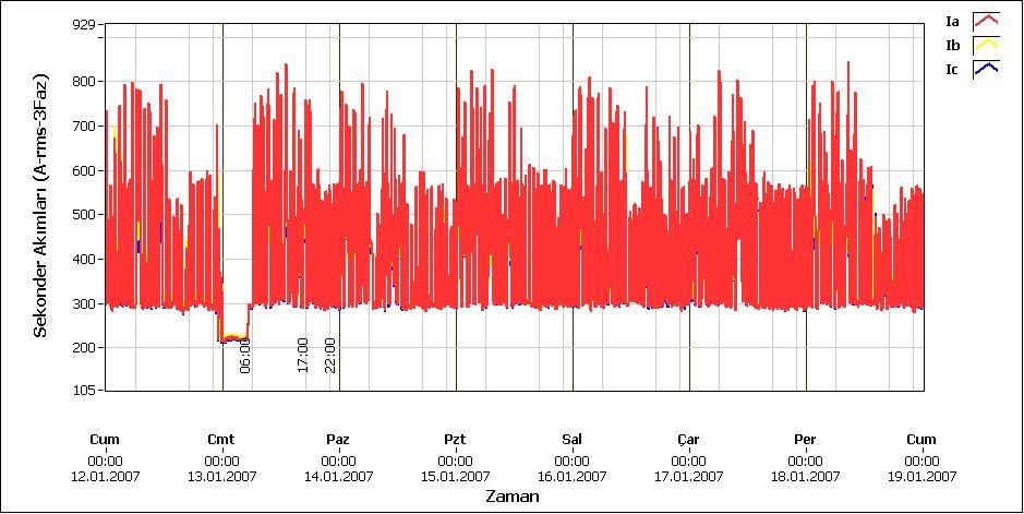 49 Şekil 6.4. Transformatör-B Sekonder Akımı Gerçek-RMS Değeri Bir hafta süreyle gerçek zamanlı olarak ölçülen ve analizi yine gerçek zamanlı olarak yapılan ölçüm boyunca aşağıda liste olarak verilen