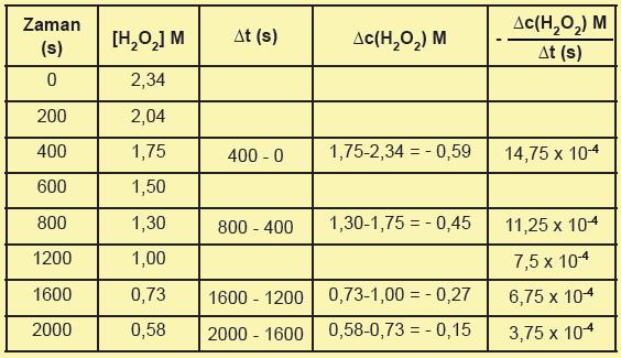 Tablodaki değerlerden yararlanılarak hidrojen peroksidin bozunma değerlerine göre çizilen derişimzaman grafiği grafikdeki gibidir.