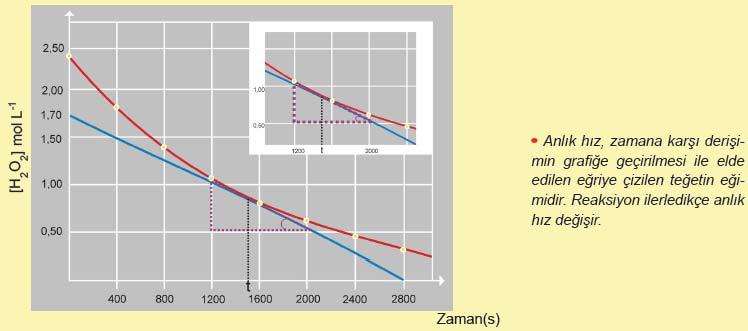 veya teğetin X ve Y eksenlerini kestiği noktaları kullanabiliriz. Teğetin X ve Y eksenlerini kestiği değerler alındığında; Tepkime hızı = -1,70 mol L -1 / 2800 s -1 = -6,1x10-4 mol L -1 s -1 dir.