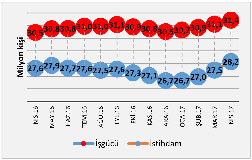 kişi artarak 3 milyon 287 bin kişi oldu. Böylece işsizlik oranı 1,2 puanlık artış ile %10,5, tarım dışı işsizlik oranı ise 1,4 puanlık artış ile %12,4 olarak gerçekleşti.