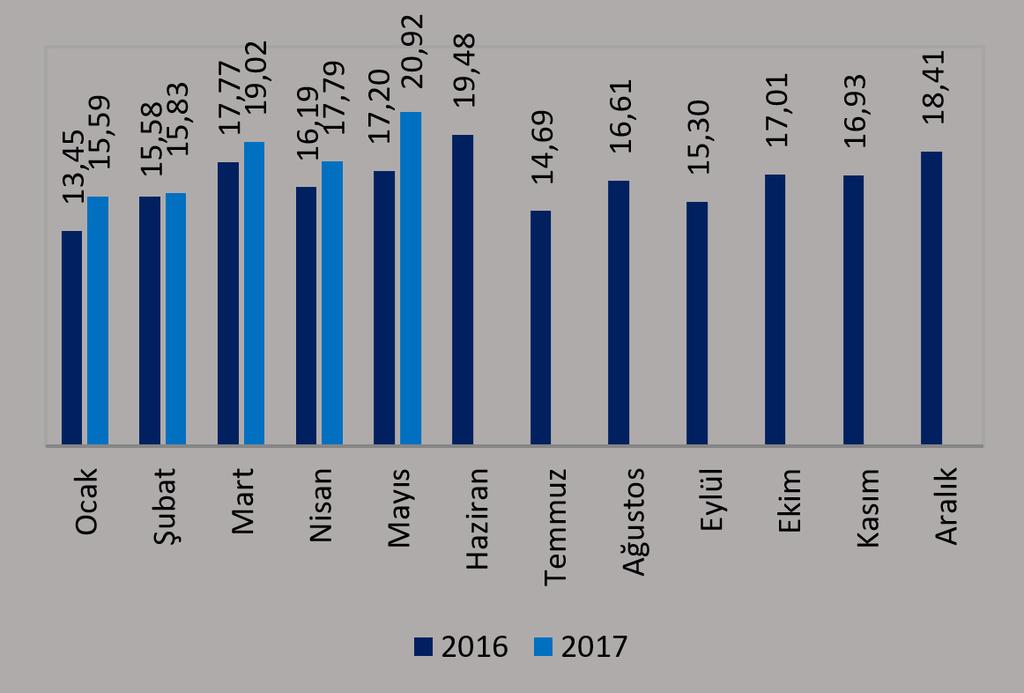 Mayıs 2017 dış ticaret istatistiklerine ilişkin veriler Türkiye İstatistik Kurumu (TÜİK) tarafından 30 Haziran 2017 tarihinde yayımlandı.