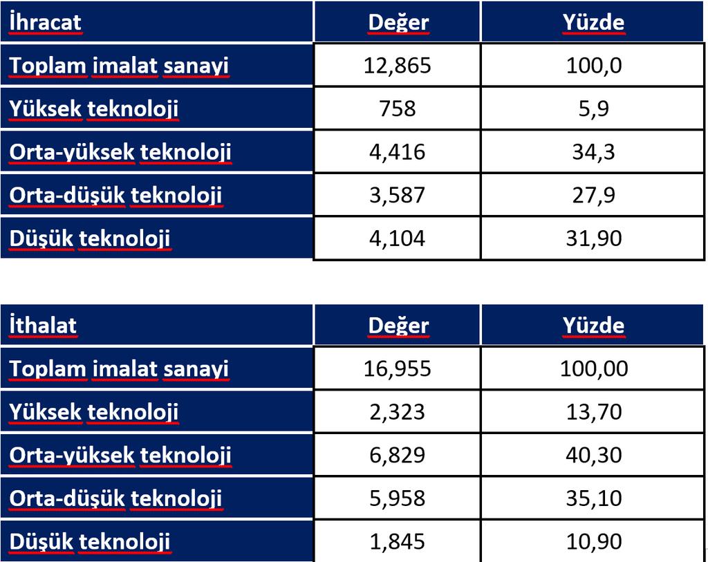 kaplamaları, hazır eşya) ihracatı takip etmektedir. İthalatta ise ilk sırayı 2.1 milyar dolarlık ithalatı ile altın, parasal olmayan (altın madeni ve konsantreleri hariç) alırken onu 1.