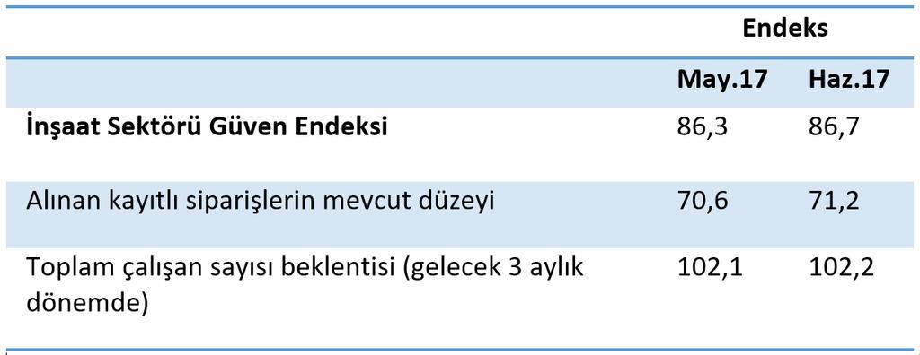 SEKTÖREL GÜVEN ENDESKLERİ TEPE (Haziran 2016 Haziran 2017) Haziran ayı inşaat ve hizmet sektörü güven endeksleri TÜİK tarafından 23 Haziran 2017 tarihinde yayımlandı.