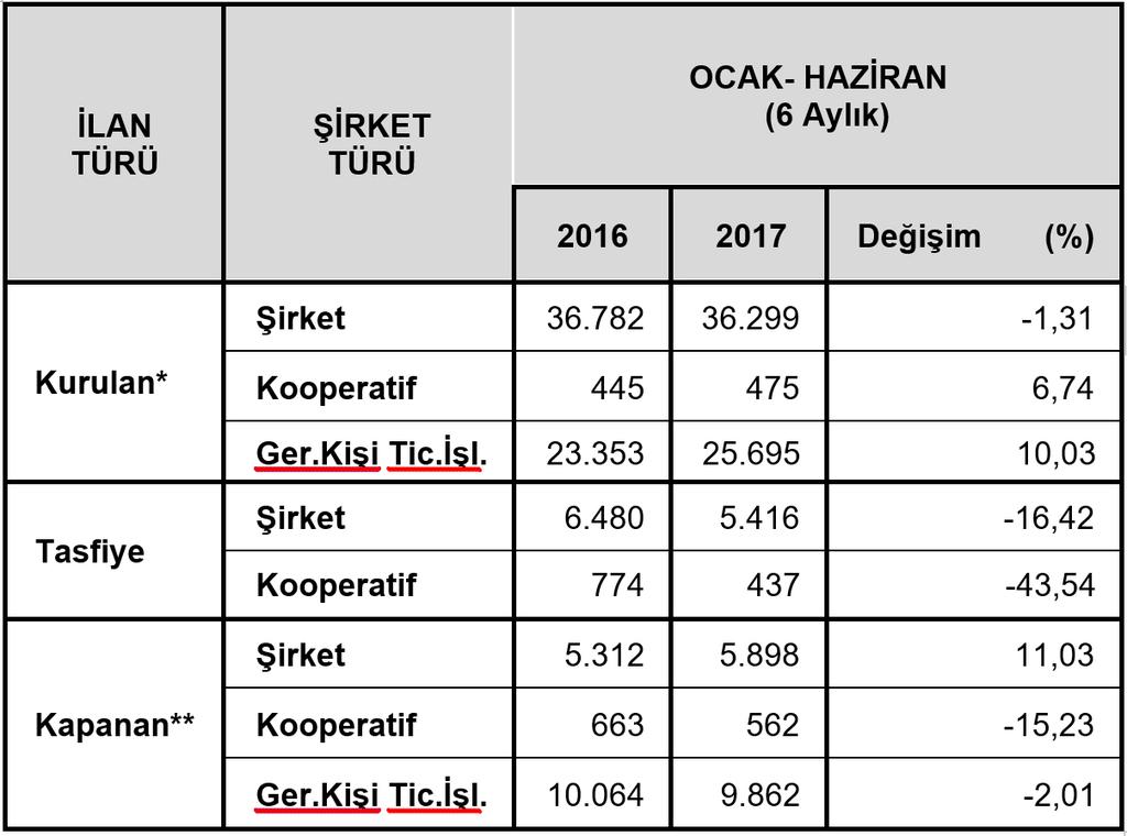 azalarak 93,4 puan olduğu görülmektedir. Hizmet sektörünün diğer bir alt kalemi olan hizmetlere olan talep Mayıs 2017 de bir önceki aya göre 4,1 puan düşmüş ve 93 puan olmuştur.