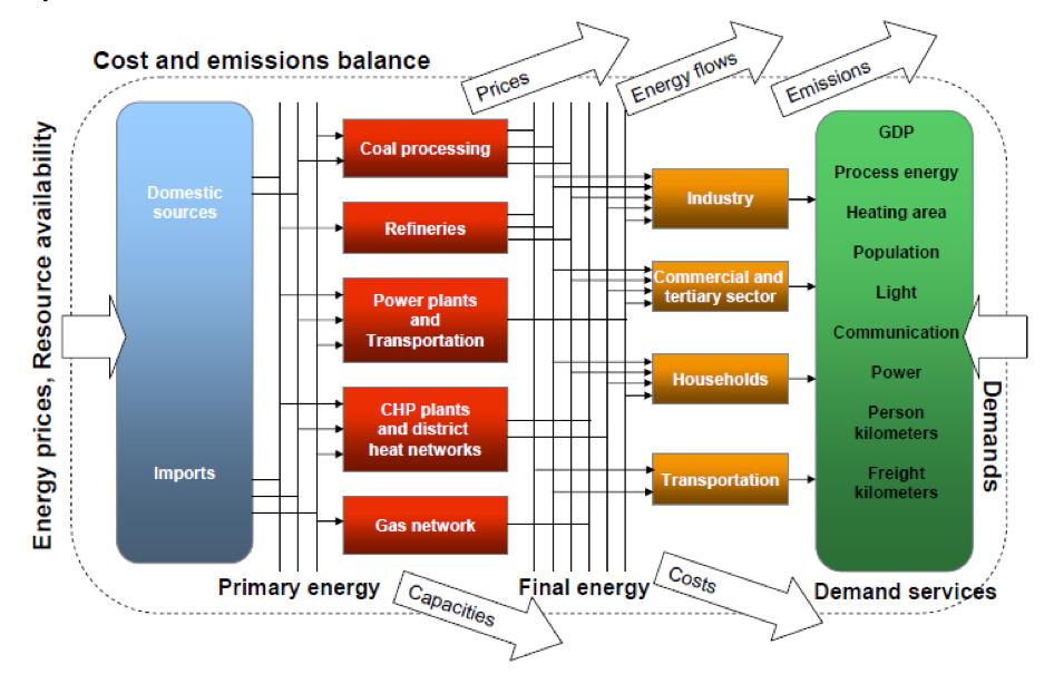 Enerji fiyatları, Kaynak erişilebilirliği TIMES Modeline Giriş 74 Çıktılar Maliyet ve emisyon dengesi Kömür işleme GSYİH Yurtiçi kaynaklar Rafineriler Sanayi Proses enerjisi Isıtma alanı Elektrik