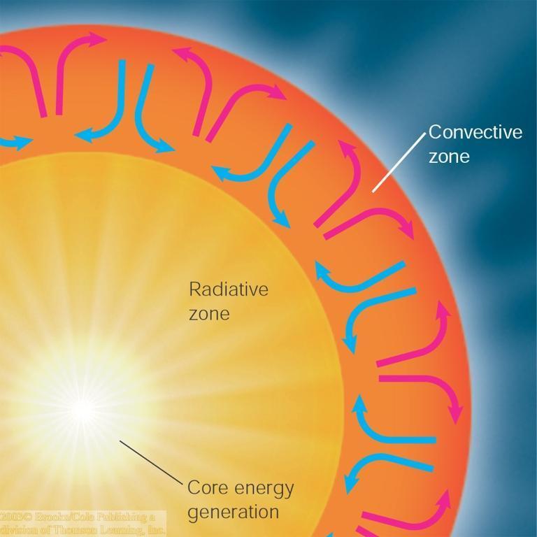 Enerji akışı Güneş in İç Yapısı Enerji konveksiyonla taşınır. Enerji ışımasal yolla taşınır.
