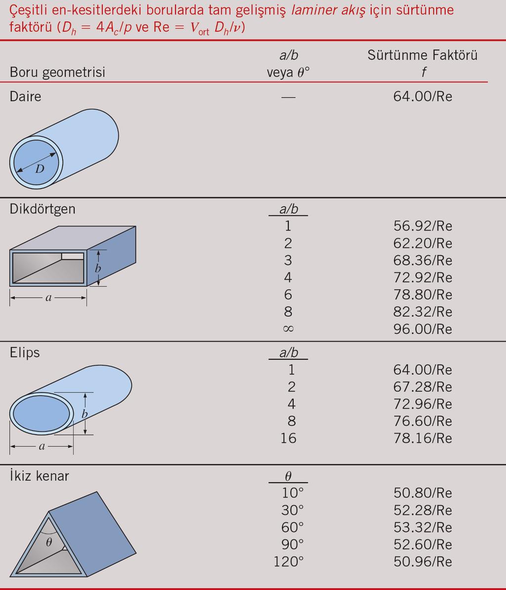Dairesel Olmayan Borularda Laminer Akış Değişik en-kesitlere sahip borulardaki tam gelişmiş laminer akışa ait sürtünme faktörü f bağıntıları Tablo 8 1 de