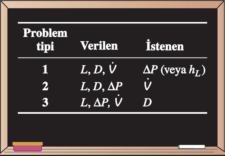 Akış problemi tipleri 1. Belirli bir debi (veya hız) için borunun uzunluğu ve çapı verildiğinde, basınç düşüşünün (veya yük kaybının) hesaplanılması. 2.