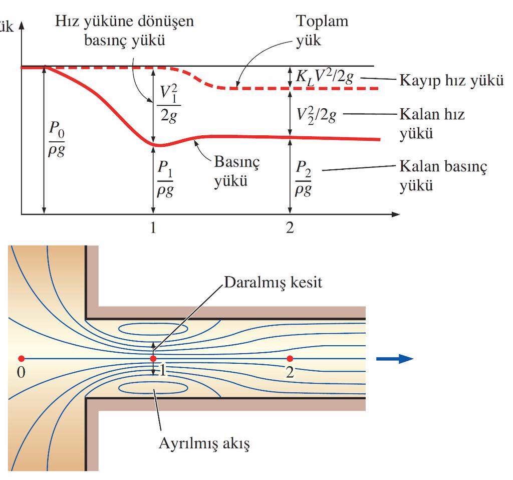 Keskin kenarlı boru girişindeki akış