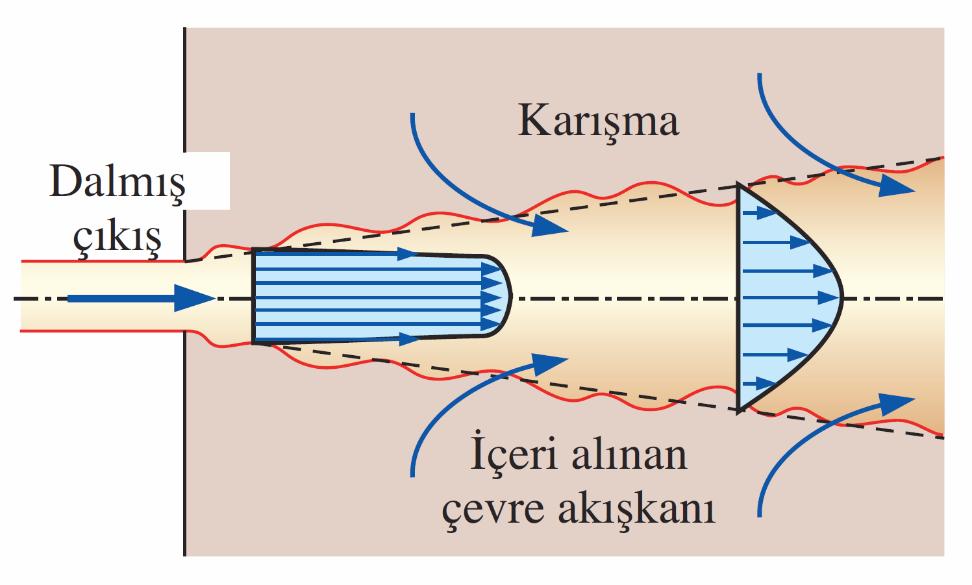 Jet, dalmış çıkışın aşağıakımında yavaşlayıp çevre akışkanı ile karışırken,