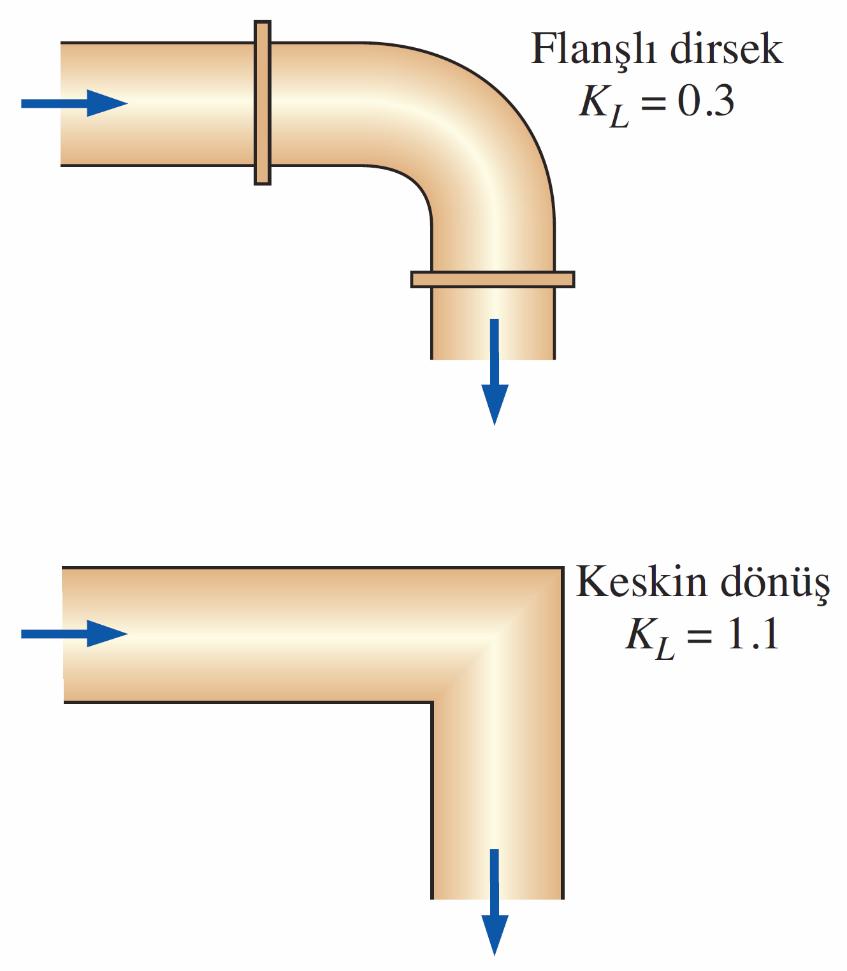 Keskin dönüşler yerine dairesel yayların kullanılması ile akışkanın dönüşü