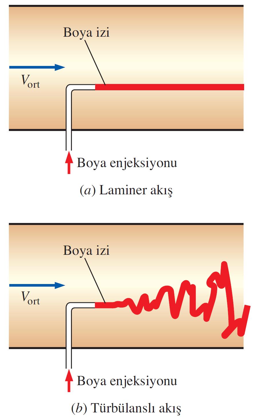 Geçiş: Akış laminer ile türbülanslı rejim arasında gidip gelir. Uygulamada karşılaşılan akışların çoğu türbülanslıdır.
