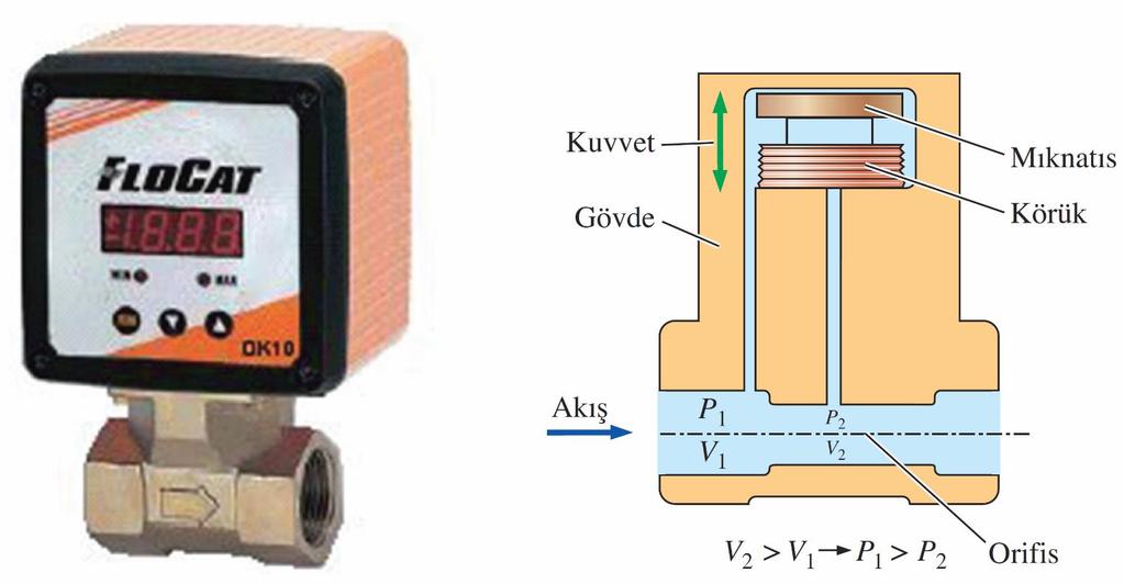 Bir orifis (diyafram) ve üzerindeki basınç dönüştürücü ile