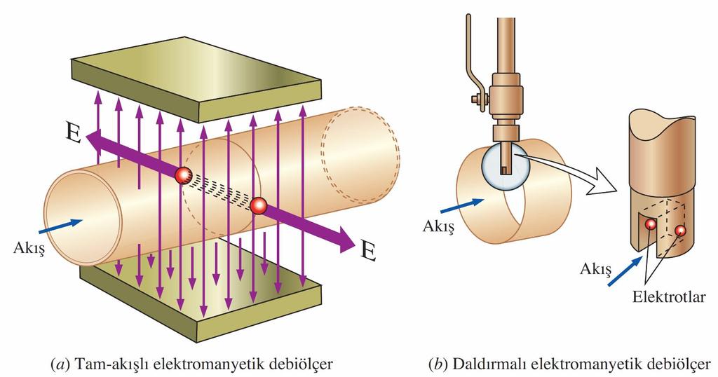 Elektromanyetik Debiölçerler Tam akışlı elektromanyetik debiölçer harici bir cihazdır. Bu cihaz boruyu çevreleyen manyetik sarım ile iki adet elektrottan oluşur.