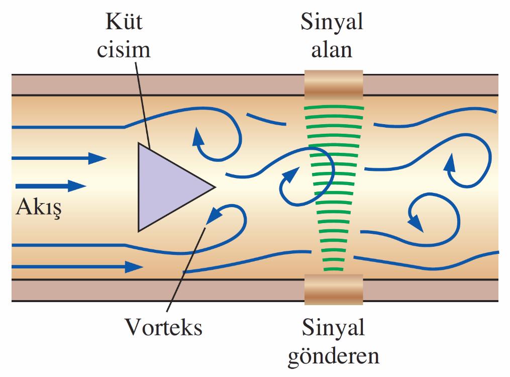 Vorteks Tipi Debiölçerler Bu durum, akışa bir engel daldırarak vorteks oluşturmak ve oluşan vortekslerin yayılım frekansını ölçmek suretiyle debinin ölçülebileceği fikrini akla getirir.