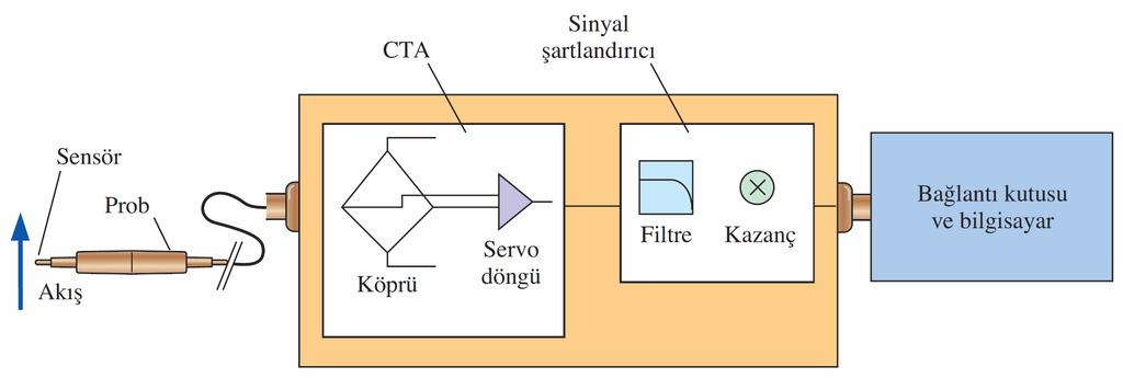 Isıl anemometre sisteminin şematik çizimi. King yasası Burada E gerilim olup a, b ve n sabitlerinin değerleri her bir proba özel olarak belirlenir.