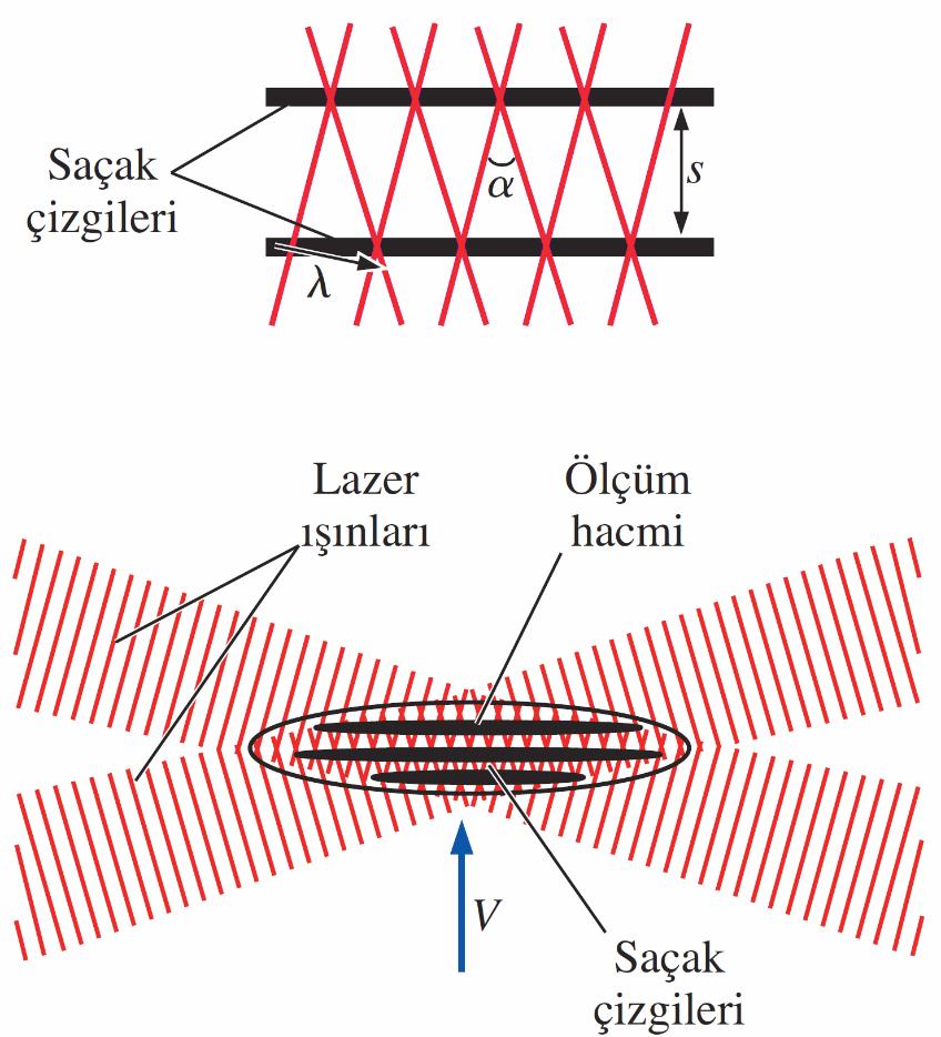 LDV denklemi Burada lazer ışınının dalga boyu ve α iki lazer ışını arasındaki açıdır.