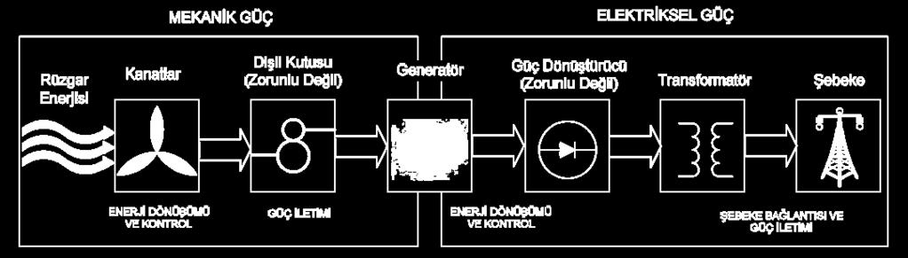 3. RÜZGÂR TÜRBİNLERİ Bir rüzgâr enerji dönüşüm sisteminin temel safhaları aşağıdaki şekilde gösterilmiştir.