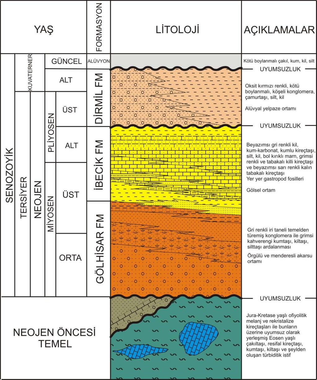 Şekil 2.1: Çameli ve Gölhisar havzalarının basitleştirilmiş stratigrafik kesiti (Ölçeksiz) 2.2. Neojen Öncesi Temel Birimler Çalışma alanındaki en yaşlı birim Jura-Kretase yaşlı ofiyolitik melanj ve melanj içerisinde yer alan farklı karakterlerdeki kireçtaşı bloklarıdır.
