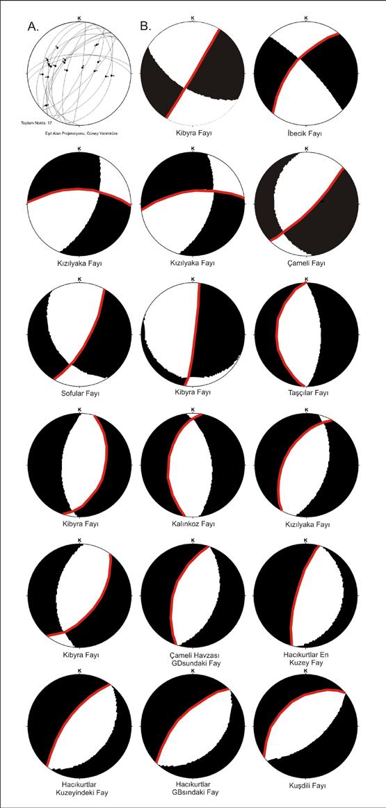 Çalışma alanındaki büyük ölçekli normal ve sol yanal oblik normal faylara bakıldığında fay düzlemlerinin genellikle KD-GB doğrultularda olduğu görülmektedir (Şekil 3.10). Şekil 3.