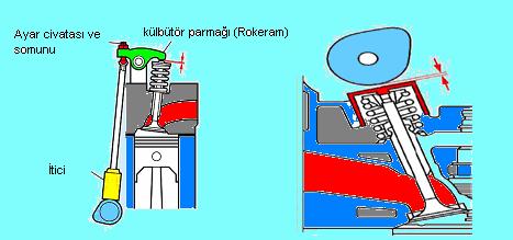 Şekil 1.53: İ tipi supap mekanizması Günümüzde üretilen motorların çoğunda supap itme çubuğu ve külbütör mekanizması kaldırılmıştır. Kam mili hareketi doğrudan supap sapına iletilmektedir.