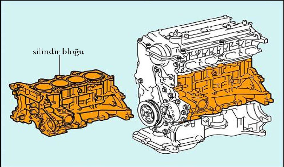 1.4.1. Silindir Bloğu Motorun silindirlerini oluşturan ana gövdedir. Bütün motor parçalarını doğrudan doğruya veya dolaylı olarak üzerinde taşır. Şekil 1.