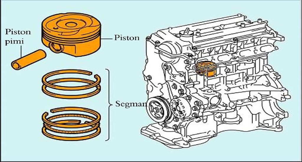 62: Piston ve sekmanlar Kompresyon ve yağ segmanı olarak ikiye ayrılır.