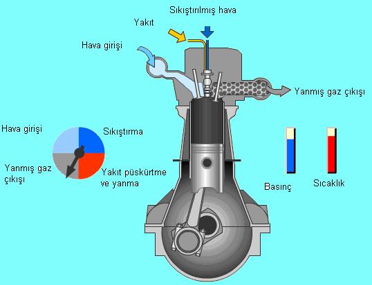 Piston A.Ö.N.'ye doğru iş yaparak iner. Hacim büyümesine karşın, enjektör bir süre daha yakıt püskürttüğü için yanma devam eder. Basınç sabit kalır.