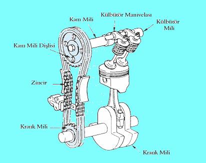 Kam milinin supaplara hareketini ulaştırabilmek için itici, itici çubuğu ve külbütör