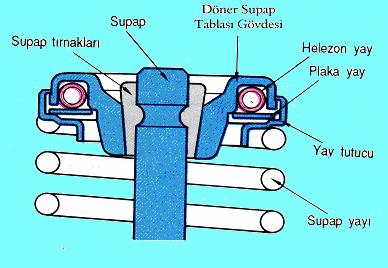 2.1.3.6. Supap İticileri Şekil 2.13: Döner supap tablasının genel yapısı Kam milinin hareketini supaplara ileten bir ara elemandır. Supap iticileri, motor tipine göre değişik olabilir.