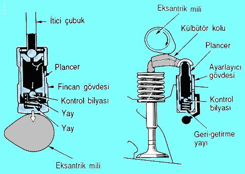 Şekil 2.14: Hidrolik iticinin supap mekanizmasındaki yeri Hidrolik iticili supap mekanizmalarında, supap ile supap iticisi arasında boşluk yoktur.