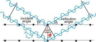 X-ışını kırınımı Şimdi, birbirine paralel düzlemlerde atomların düzenli bir şekilde dizildiği ve düzlemler arası mesafenin d olduğu bir kristali ele alalım.