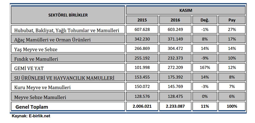 Tablo 1-Türkiye nin Toplam İhracatı İçinde Mobilya,Kağıt ve Orman Ürünleri (BİN $) KASIM SEKTÖRLER 2015 2016 Değ. (%) Pay(%) Mobilya,Kağıt ve Orman Ürünleri 342.230 371.149 8.0 3,1 Tarım Sektörü 1.