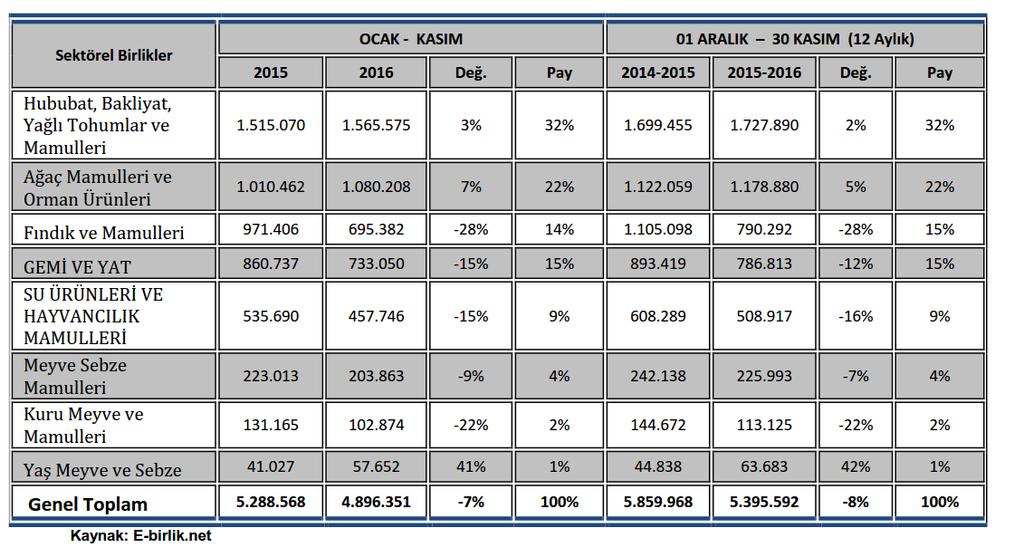 Tablo 6- Sektörel Birlikler Bazında İİB in İhracatı (BİN $) Tablo 7- Genel Sekreterliklere Göre Mobilya,Kağıt ve Orman Ürünleri (Bin $) KASIM Genel Sekreterlik 2015 2016 Değ. (%) Pay (%) İİB 96.