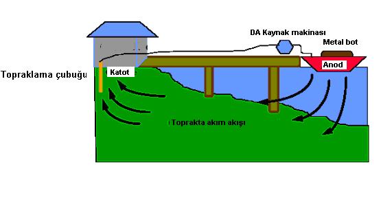 Şekil 9.304: Doğru akım kaynak işleminin neden olduğu kaçak akı korozyonu 9.37.8.