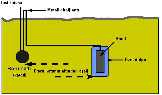 Korozyonu ve sistemi kontrol ve izleme zorluğu 9.38