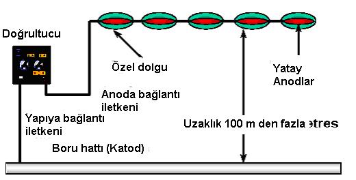 Şekil 9.317: Yatay anod yatağı yatay tertip Dağıtılmış Anod Yatakları Bu sistemler küçük metalik yapıların korunması için kullanılır.