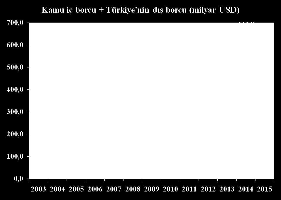 bir borç 2002-2014 (1.Ç) döneminde Türkiye nin borçluluğu % 302.4 artışla 221.