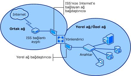 İNTERNET