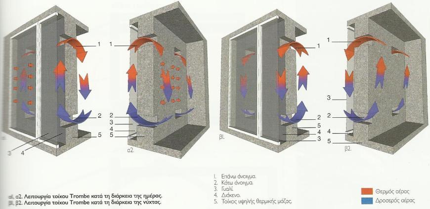 Trombe Duvarında ise, ısınan havanın yükselmesi ilkesi ile ısı, havalandırma boşluklarından mekana iletilmektedir.