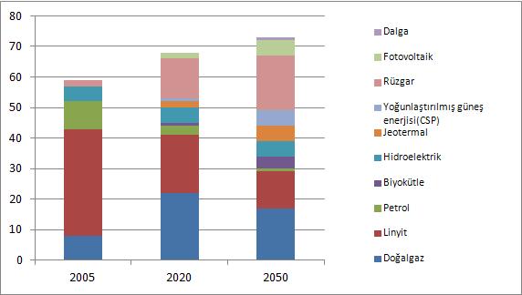 Sürdürülebilirlik hedefi senaryosuna göre ise 2050 yılında 73 TWh olmaktadır.