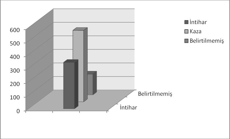 Zehirlenme olguları orijine göre incelendiğinde 528 olgu ve %51.5 zehirlenme oranı ile kaza zehirlenmeleri birinci sırada yer alırken, 343 olgu ve %33.