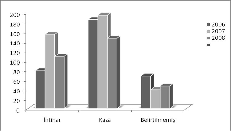 Şekil 9. Zehirlenme Orjininin Yıllara Göre Dağılımı Zehirlenme olgularının türlerine göre dağılımı incelendiğinde; zehirlenmelerde sırasıyla 480 olgu ve %46.