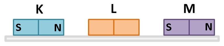 III- L mıknatısının manyetik alan çizgileri K ve M mıknatıslarından daha yoğundur. ifadelerinden hangisi ve hangileri doğru olabilir? Konu: Kuvvet ve Hareket 11.