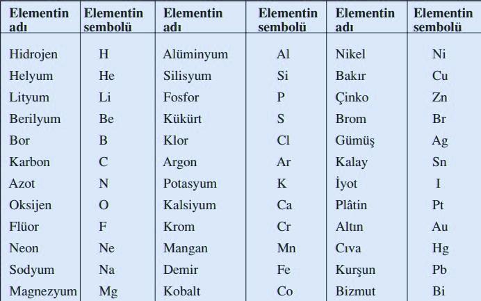 Madde ve Özkütle 2 YGS Fizik 4 (süzme, eleme, damıtma vb.) ile ayrılamazlar. Bu tür maddelere saf maddeler denir. Saf maddeler element ve bileşik olabilir.