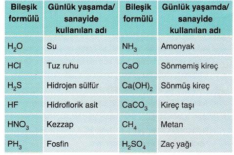 Madde ve Özkütle 2 YGS Fizik 8 Önemli bazı bileşikler İyonik bileşikleri isimlendirilirken şu kurallara uyulmalıdır; 1.