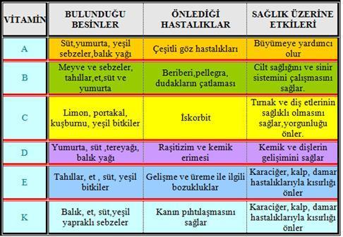 A vitamini; provitamin olarak alınır ve karaciğerde a vitaminine dönüştürülür. * D vitamini; provitamin olarak alınır ve güneşin ultraviyole ışınları ile D vitaminine dönüştürülür.