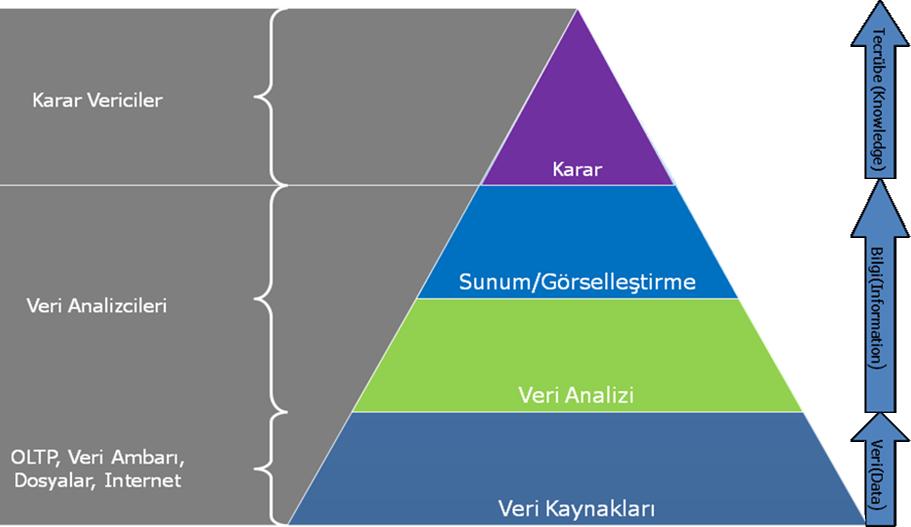 Karar Destek Sistemleri karar vericilere yardımcı olmak amacıyla veri, belge, bilgi ve iletişim teknolojilerini ve/veya modelleri kullanarak