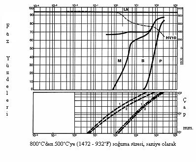 CCT Diyagramı (Continuous Cooling Transformation) Ostenitleme sıcaklığı: 1190 C (2174 F) Tutma süresi: 150 saniye